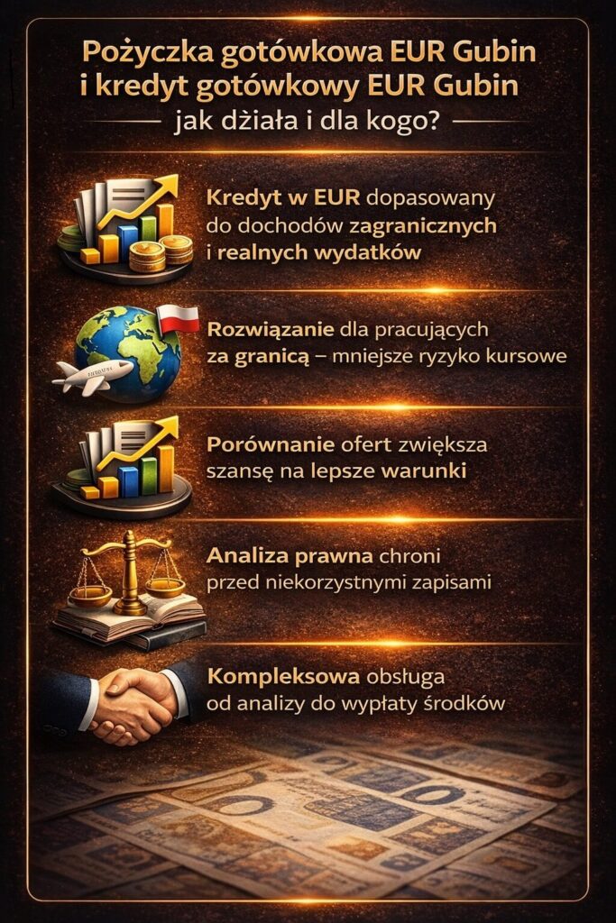 Pożyczka gotówkowa EUR Gubin – kompleksowy przewodnik pokazujący, jak działa finansowanie w euro dla osób z dochodami zagranicznymi. Grafika prezentuje dopasowanie kredytu do sytuacji klienta, analizę kosztów oraz bezpieczny proces od wniosku po wypłatę środków.