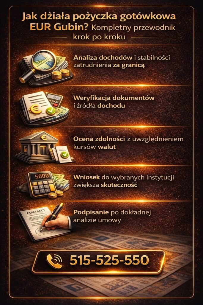 Pożyczka gotówkowa EUR Gubin krok po kroku – infografika przedstawia proces uzyskania finansowania w euro, od analizy dochodów zagranicznych, przez weryfikację dokumentów, aż po ocenę zdolności i podpisanie umowy z zachowaniem bezpieczeństwa klienta.