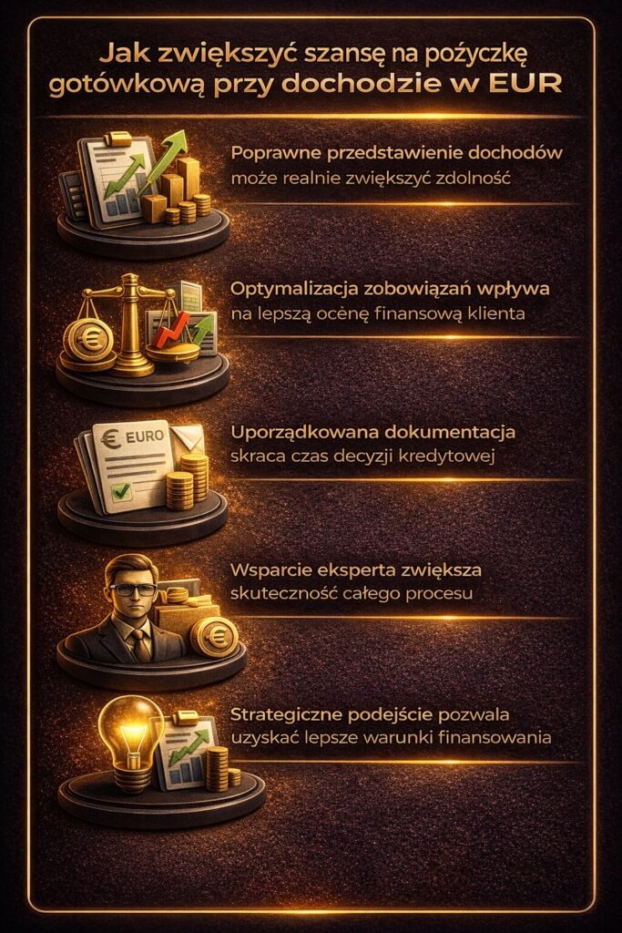 Pożyczka gotówkowa EUR Nowogród – infografika pokazująca jak zwiększyć szanse na finansowanie przy dochodzie w euro poprzez poprawne przedstawienie dochodów, optymalizację zobowiązań, uporządkowanie dokumentów oraz wsparcie eksperta kredytowego.