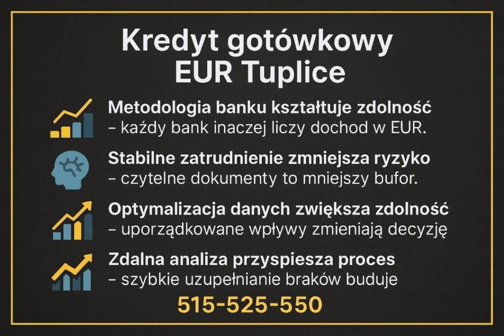 Infografika kredyt gotówkowy EUR Tuplice objaśniająca, jak metodologia banku, stabilne zatrudnienie i optymalizacja danych wpływają na zdolność kredytową osób pracujących za granicą. Materiał wspiera w zrozumieniu procesu pożyczki w euro w Polsce.