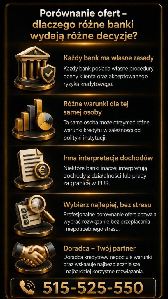 Pożyczka gotówkowa Trzebiel – porównanie ofert bankowych i analiza różnych decyzji kredytowych. Infografika wyjaśnia znaczenie indywidualnej oceny klienta, dochodów w EUR oraz wsparcia doradcy kredytowego przy wyborze najlepszej oferty.