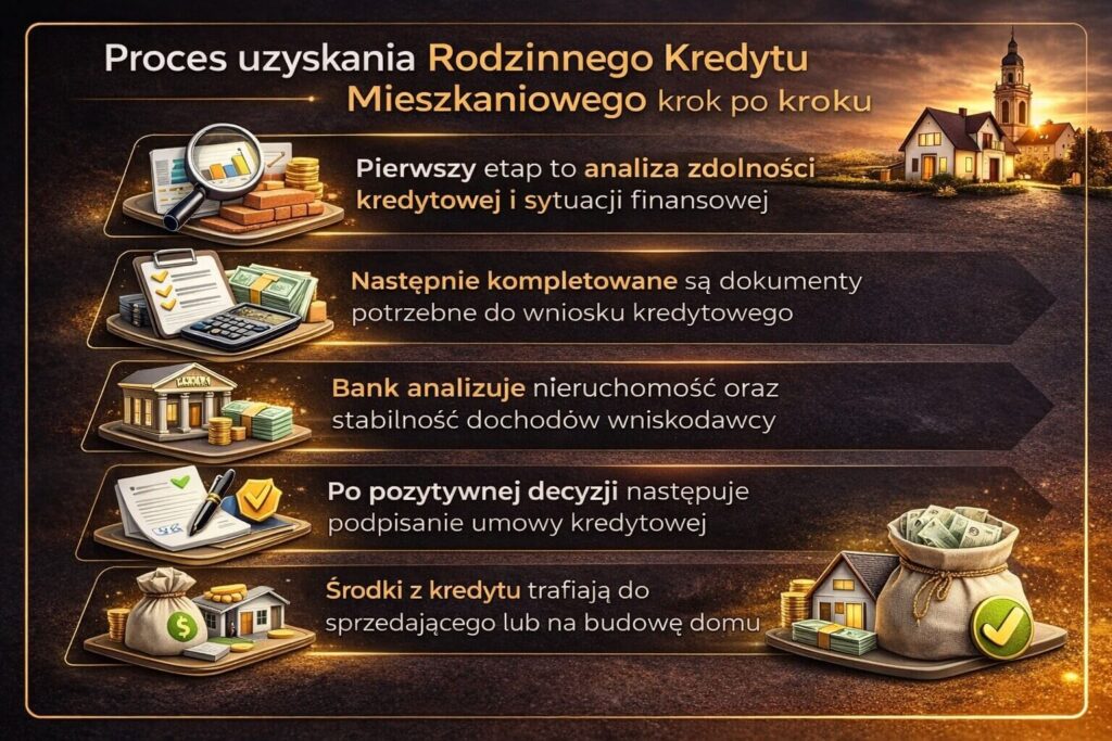 Infografika przedstawiająca proces uzyskania kredytu mieszkaniowego z gwarancją państwa krok po kroku. Grafika pokazuje analizę zdolności kredytowej, kompletowanie dokumentów do wniosku, ocenę nieruchomości przez bank oraz podpisanie umowy kredytowej i wypłatę środków.