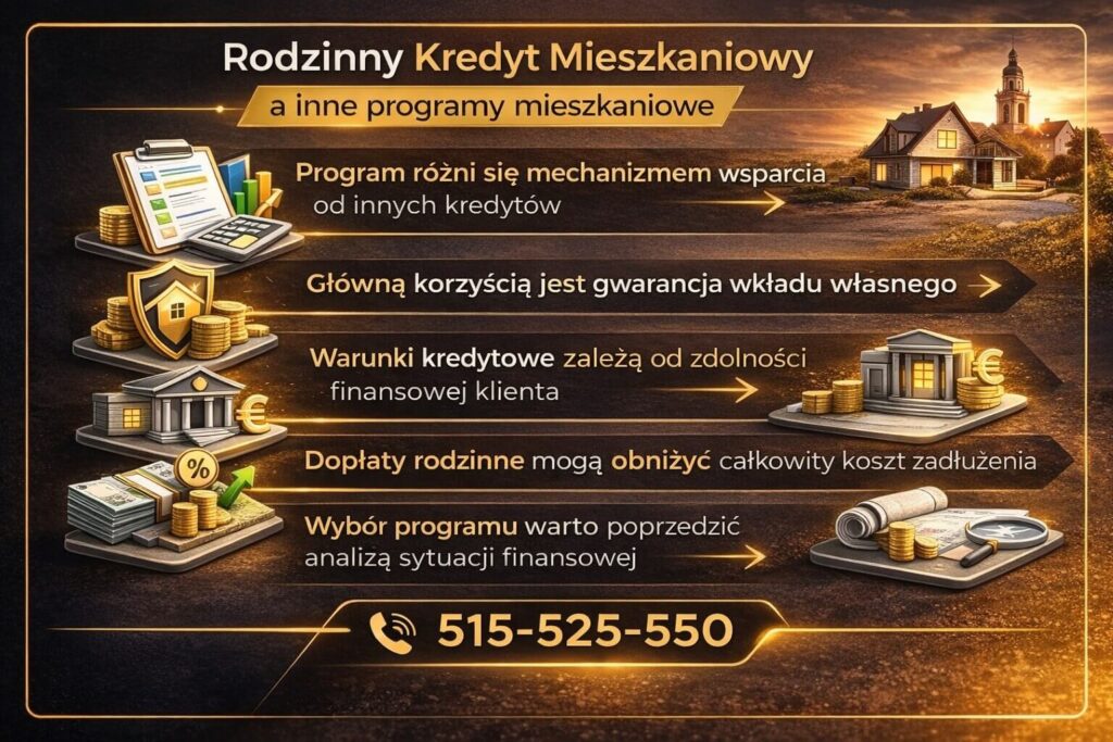 Infografika porównująca państwowy program kredytu mieszkaniowego dla rodzin z innymi programami hipotecznymi. Grafika wyjaśnia mechanizm gwarancji wkładu własnego, rolę dopłat rodzinnych oraz znaczenie analizy zdolności kredytowej przy wyborze najlepszego finansowania.