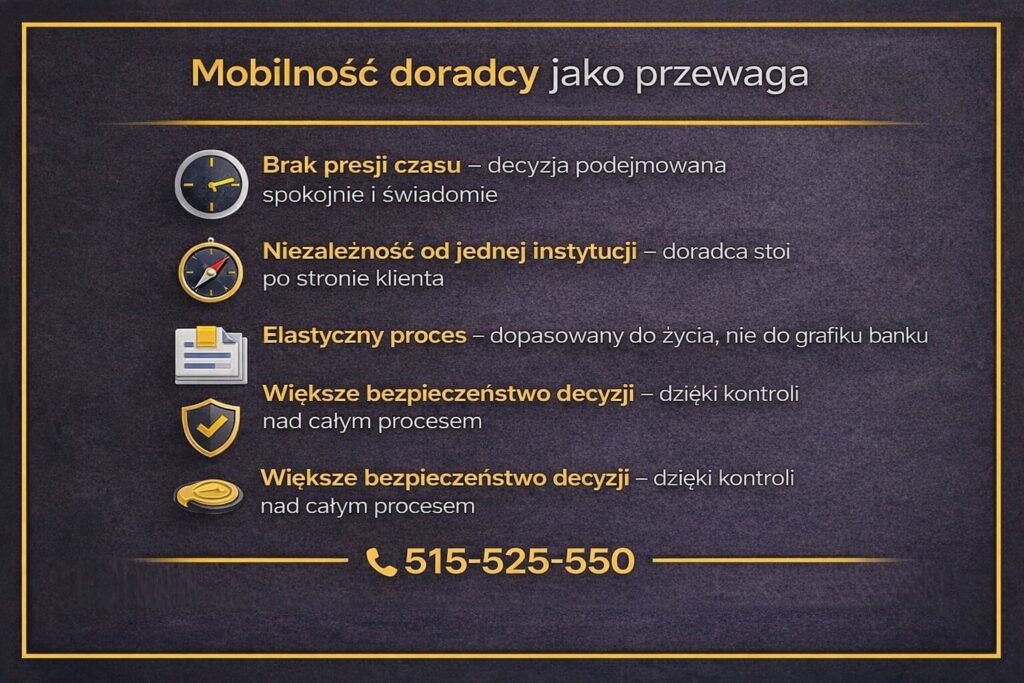 Symulacja kredytu hipotecznego z doradcą daje większe bezpieczeństwo niż szybki kalkulator online. Grafika pokazuje przewagi mobilnego doradcy: brak presji czasu, elastyczny proces, niezależność od banku oraz świadome decyzje podejmowane w spokojnych warunkach.