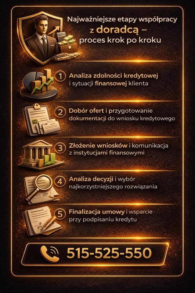Doradca kredytowy prowadzi klienta krok po kroku przez proces kredytowy – od analizy zdolności i przygotowania dokumentów, przez złożenie wniosków, aż po wybór najlepszej decyzji i podpisanie umowy kredytu hipotecznego.