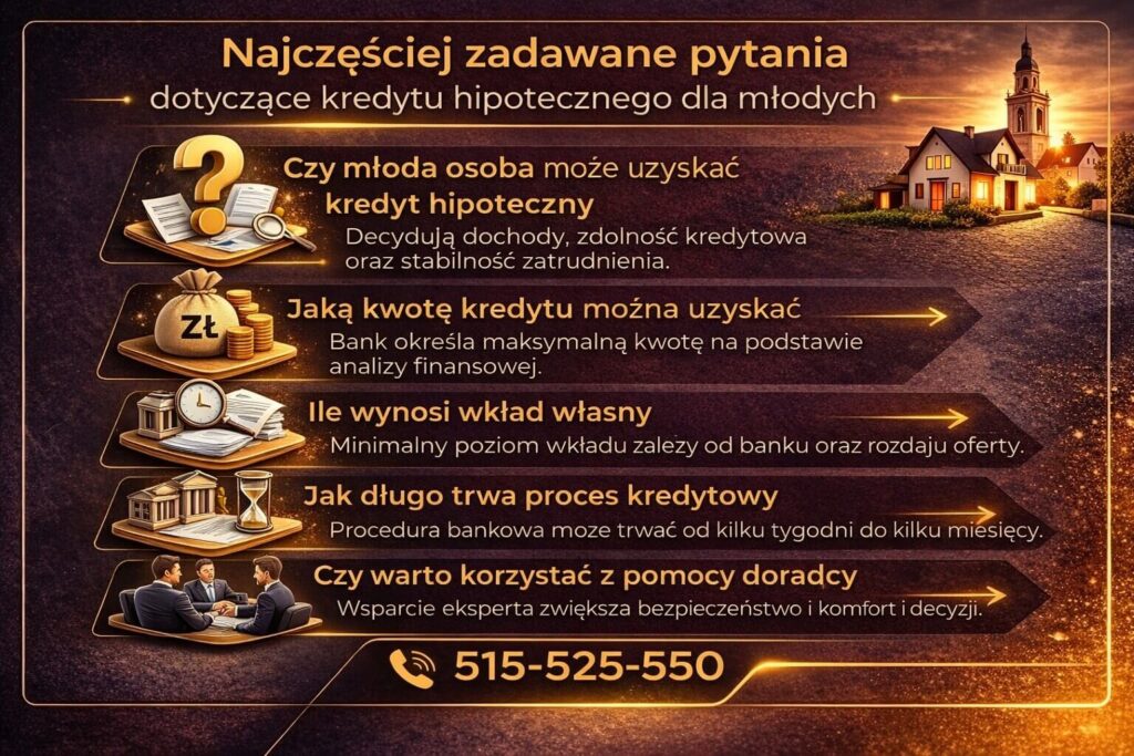 Infografika z odpowiedziami na najczęściej zadawane pytania dotyczące finansowania pierwszej nieruchomości przez młode osoby. Grafika wyjaśnia wymagania banków, wysokość wkładu własnego, maksymalną kwotę kredytu hipotecznego oraz czas trwania procedury.