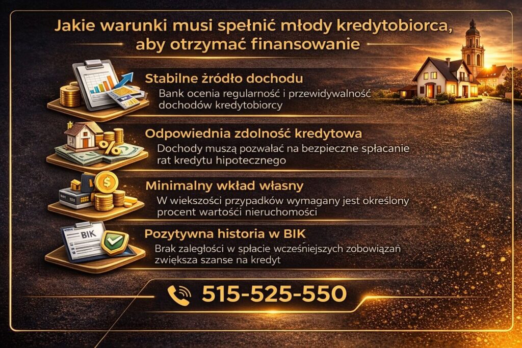 Infografika przedstawiająca podstawowe wymagania banków wobec młodych osób ubiegających się o kredyt hipoteczny. Grafika pokazuje stabilne źródło dochodu, odpowiednią zdolność kredytową, wymagany wkład własny oraz pozytywną historię w BIK.