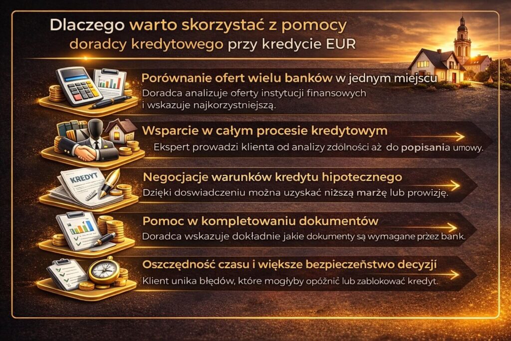 Infografika przedstawiająca korzyści jakie daje kredyt hipoteczny w euro osobom zarabiającym w tej walucie. Grafika pokazuje dopasowanie raty do dochodu, większą zdolność kredytową, możliwość uzyskania korzystniejszych warunków finansowania oraz zakup większej nieruchomości.
