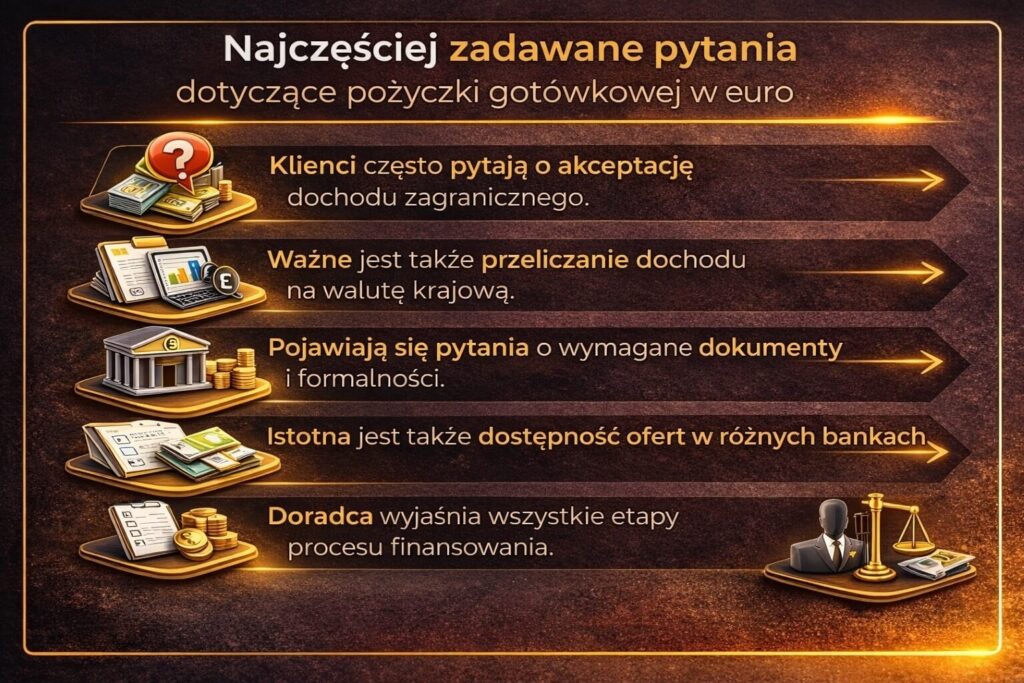 Najczęściej zadawane pytania dotyczące pożyczki gotówkowej EUR przez osoby osiągające dochody w walucie euro. Infografika pokazuje kwestie akceptacji zagranicznych dochodów, przeliczania waluty, wymaganych dokumentów oraz rolę doradcy kredytowego w wyjaśnianiu procedur i wyborze odpowiedniej oferty.