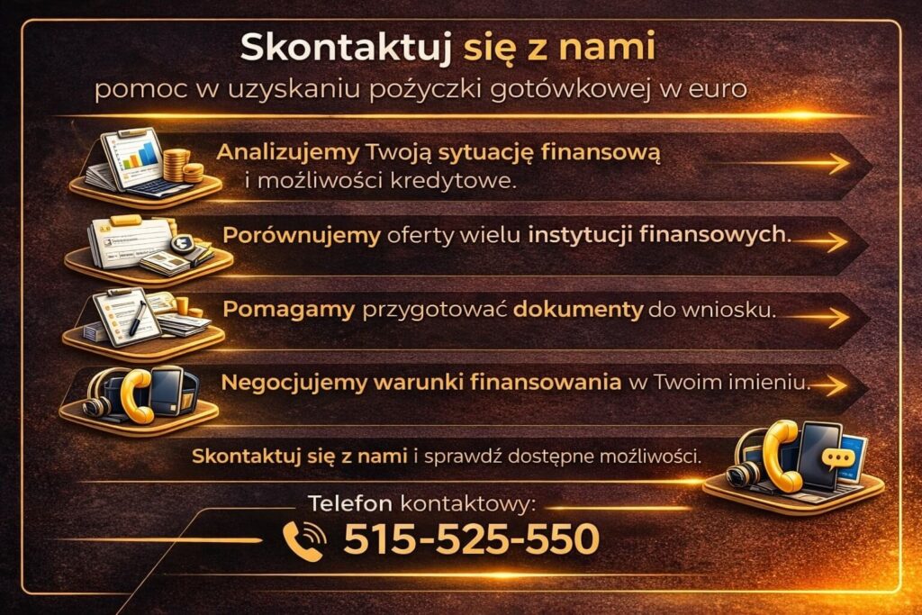 Kontakt z doradcą pomagającym uzyskać pożyczkę gotówkową EUR dla osób pracujących poza Polską. Grafika pokazuje analizę zdolności kredytowej, porównanie ofert banków, pomoc w przygotowaniu dokumentów oraz negocjowanie warunków finansowania w imieniu klienta.