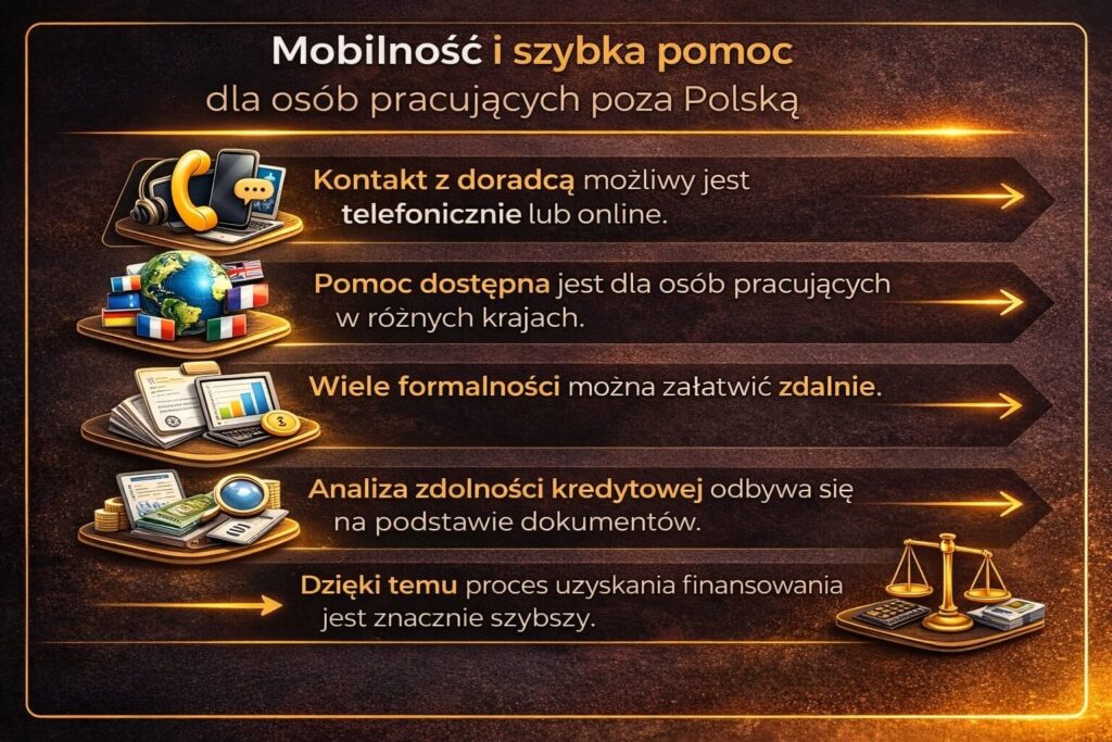 Mobilna obsługa klienta przy procesie pożyczki gotówkowej EUR dla osób pracujących za granicą. Grafika pokazuje możliwość kontaktu online lub telefonicznego z doradcą, zdalne przygotowanie dokumentów oraz analizę zdolności kredytowej bez konieczności wizyty w placówce bankowej.