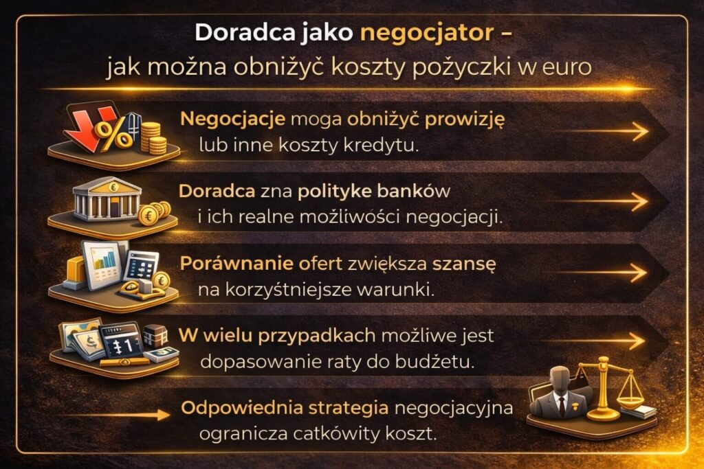 Doradca jako negocjator kosztów przy kredycie gotówkowym w euro dla osób zarabiających za granicą. Grafika przedstawia możliwość obniżenia prowizji, analizę ofert wielu banków oraz dopasowanie wysokości raty i warunków finansowania do możliwości budżetu klienta.