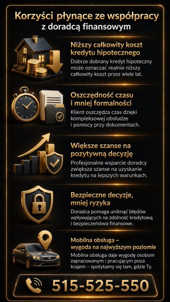 Doradca finansowy pomaga obniżyć całkowity koszt kredytu hipotecznego, oszczędzić czas i zwiększyć szanse na pozytywną decyzję banku. Grafika prezentuje bezpieczne decyzje finansowe oraz mobilną obsługę klientów w Polsce i za granicą.