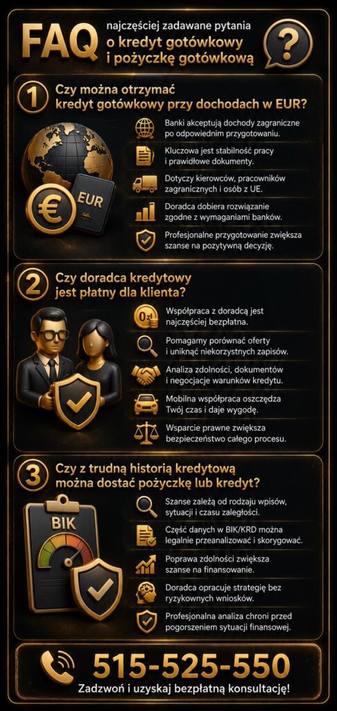 Najczęściej zadawane pytania o finansowanie gotówkowe i kredyty dla osób z dochodami w EUR lub trudną historią BIK. Grafika wyjaśnia koszty współpracy z doradcą kredytowym, analizę wpisów oraz sposoby zwiększenia szans na otrzymanie finansowania.