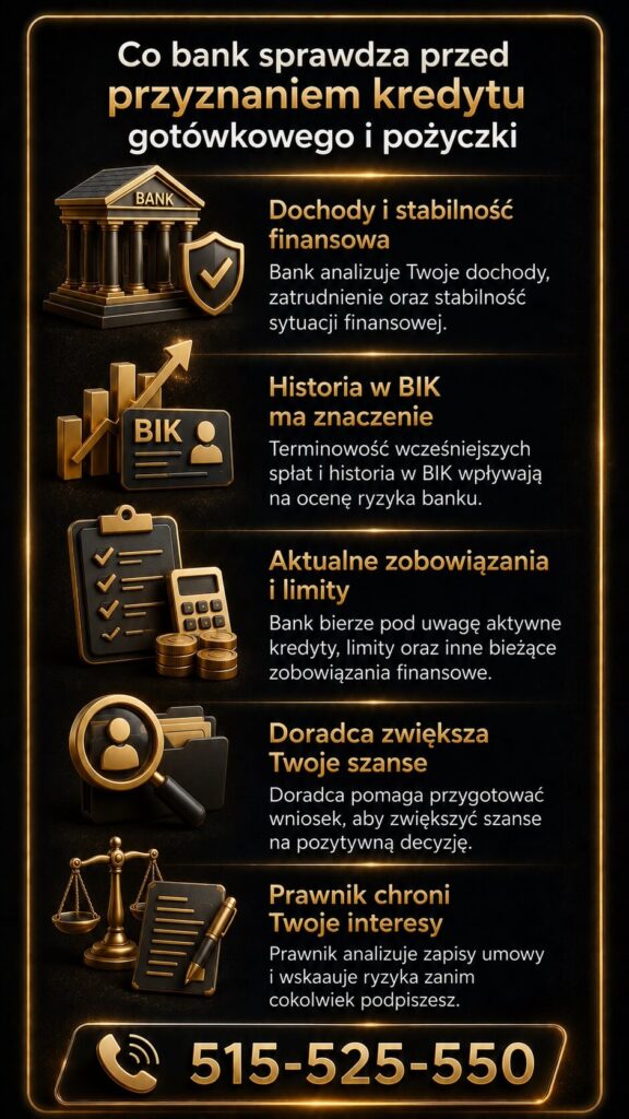 Kredyt gotówkowy i pożyczka gotówkowa – co bank sprawdza przed wydaniem decyzji kredytowej. Grafika prezentuje znaczenie historii BIK, dochodów, stabilności zatrudnienia, aktywnych zobowiązań oraz wsparcia doradcy kredytowego i prawnika podczas procesu.